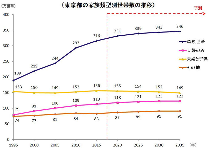 東京の人口推移予想