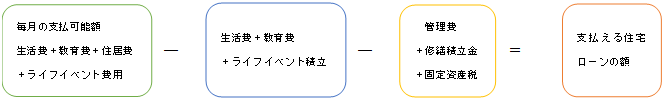ローン支払い可能額