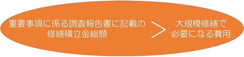 適正な修繕積立金額
