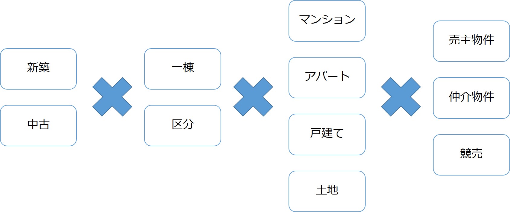 不動産投資の種類