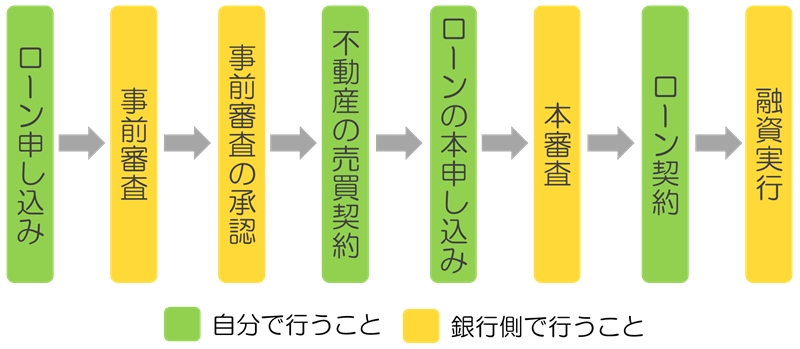 融資を受けるまでの流れ