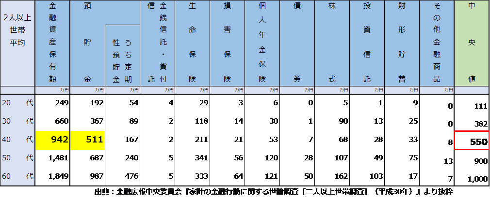 二人世帯平均貯蓄