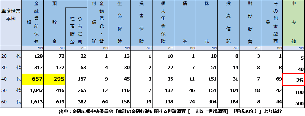 単身世帯平均貯蓄