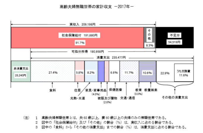 高齢夫婦の家計収支