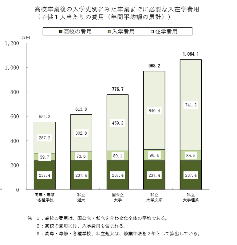 教育費負担の実態調査(平成30年)