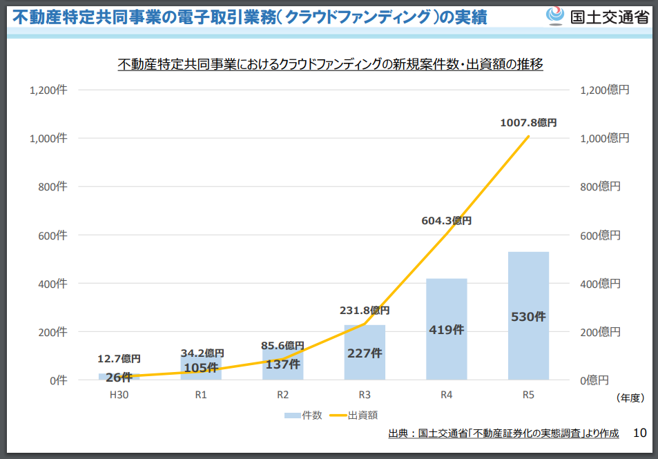 不動産クラウドファンディングの今後の市場成長