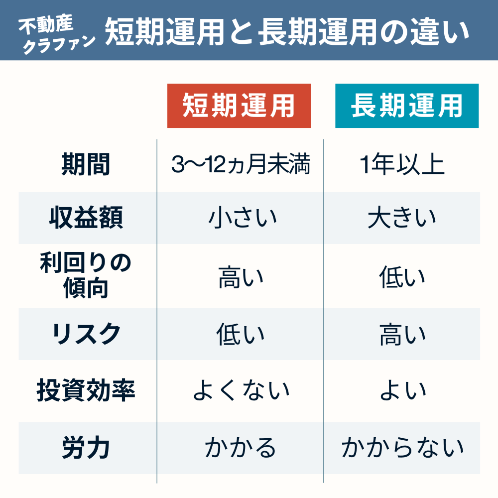 不動産クラウドファンディングの短期運用と長期運用の違いとは