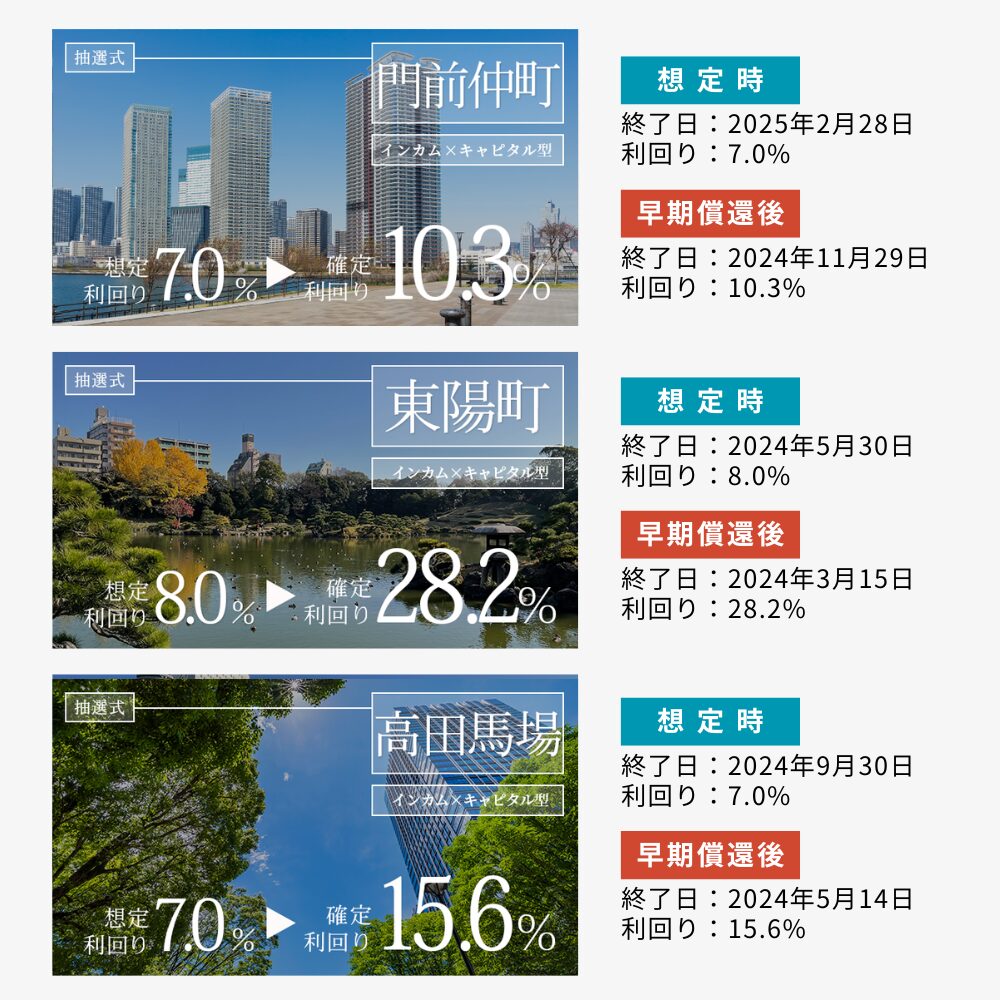 投活の早期償還と利回り上振れファンドの例