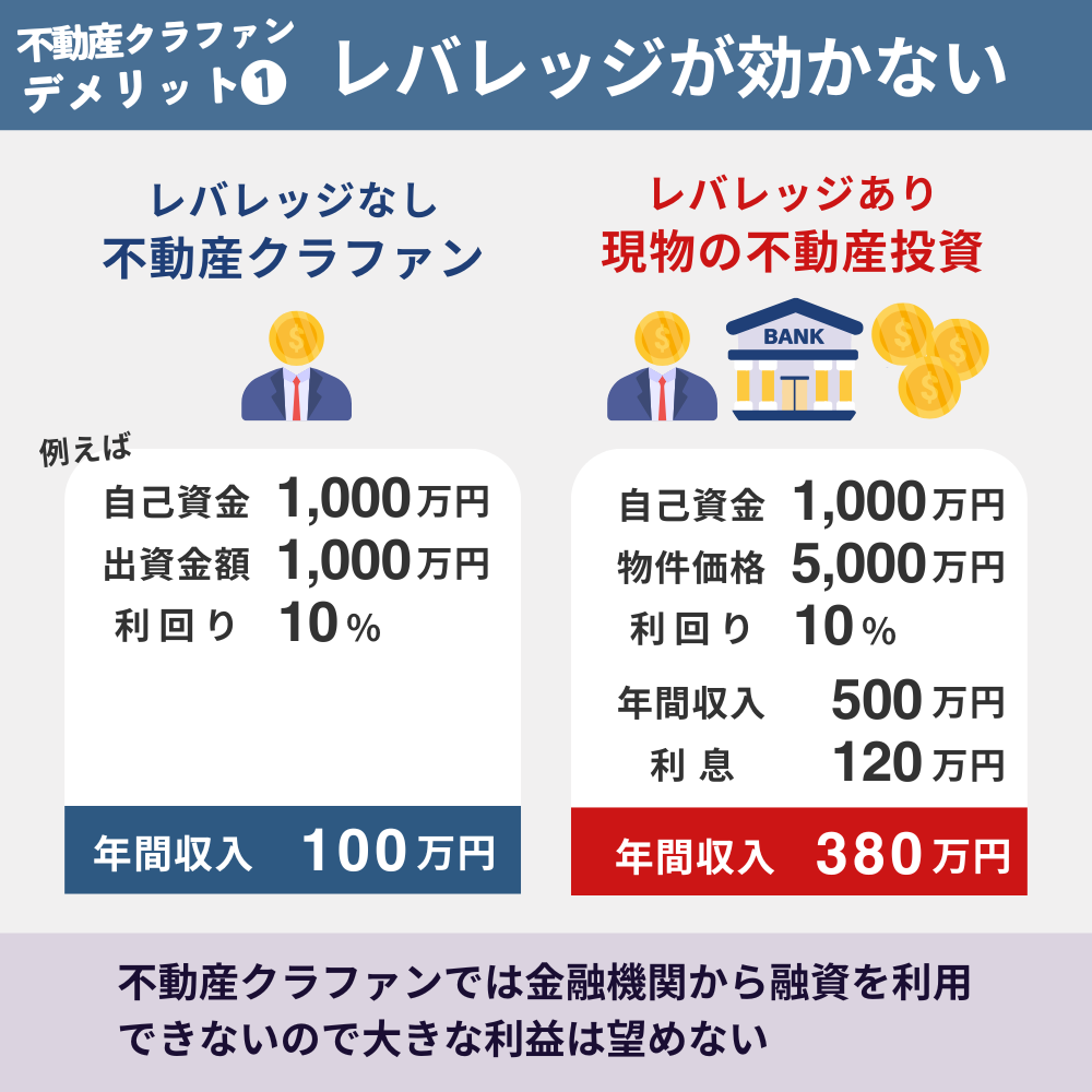 不動産クラウドファンディングのデメリット1:レバレッジが効かない