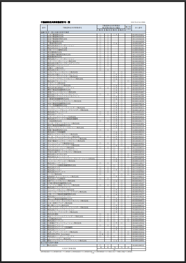 不動産特定共同事業者一覧(国土交通省)